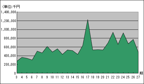 売上推移グラフ